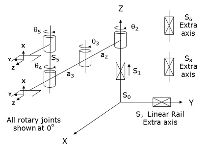 PRR Standard Configuration